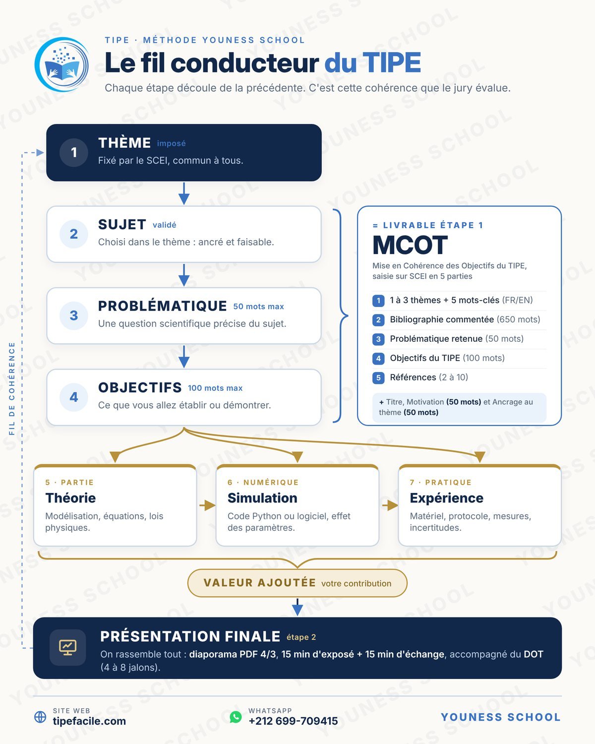 Le fil conducteur du TIPE : thème, sujet, problématique, objectifs, MCOT, théorie, simulation, expérience, valeur ajoutée et présentation finale